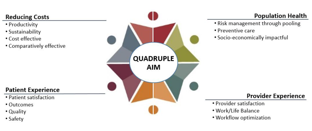 Quadruple AIM | UAMS Interprofessional Education